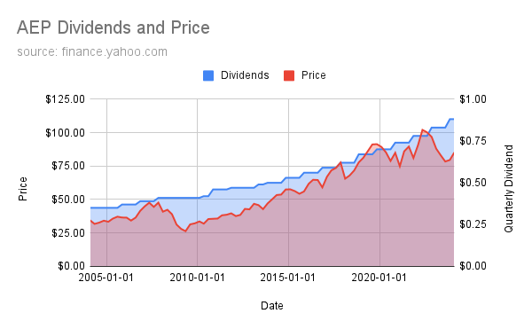 Dividends